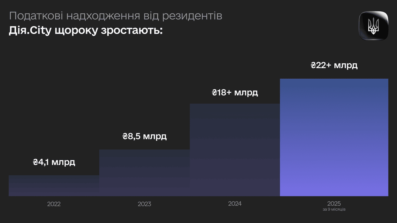 Дія.City майже 3 тис. IT-компаній, 130 тис. спеціалістів та 22 млрд грн податків