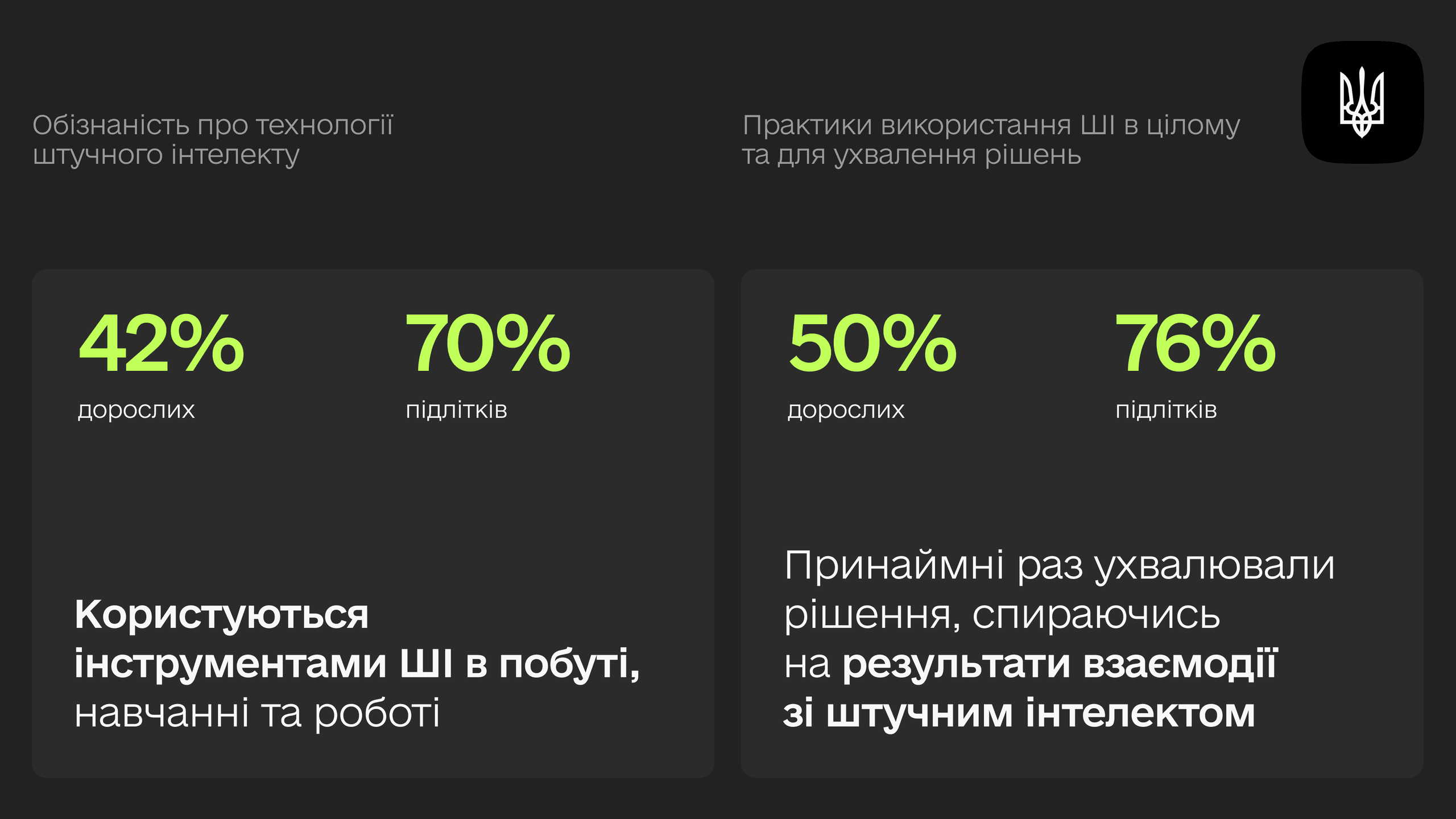 Дія.Освіта 42% дорослих і 70% підлітків в Україні користуються AI